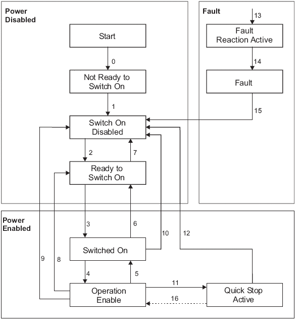 CANopen Status Machine